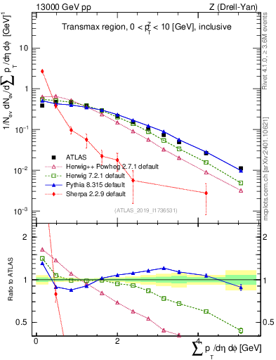 Plot of sumpt in 13000 GeV pp collisions