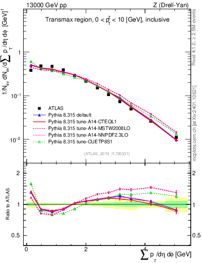 Plot of sumpt in 13000 GeV pp collisions