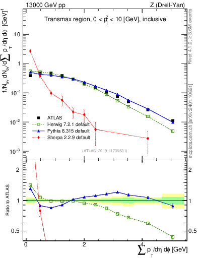 Plot of sumpt in 13000 GeV pp collisions