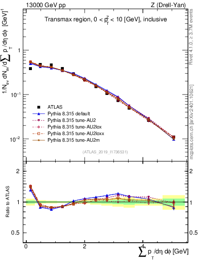 Plot of sumpt in 13000 GeV pp collisions
