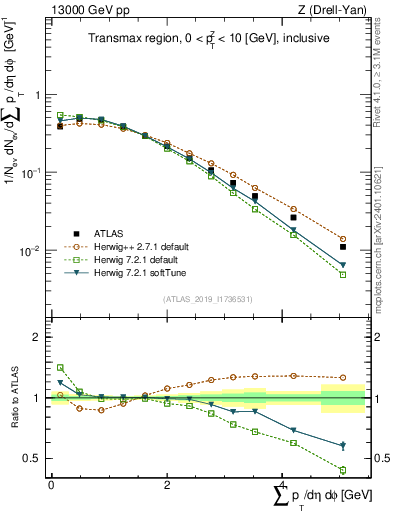 Plot of sumpt in 13000 GeV pp collisions