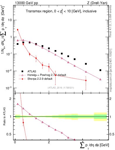 Plot of sumpt in 13000 GeV pp collisions