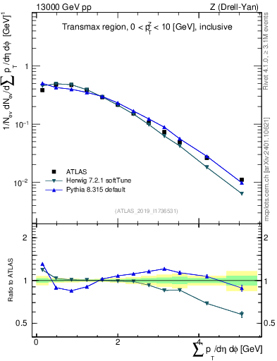 Plot of sumpt in 13000 GeV pp collisions