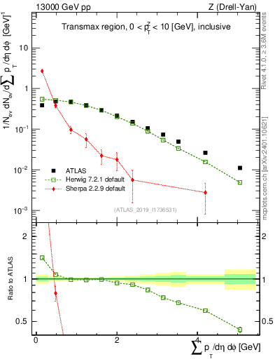 Plot of sumpt in 13000 GeV pp collisions