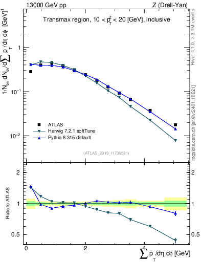 Plot of sumpt in 13000 GeV pp collisions