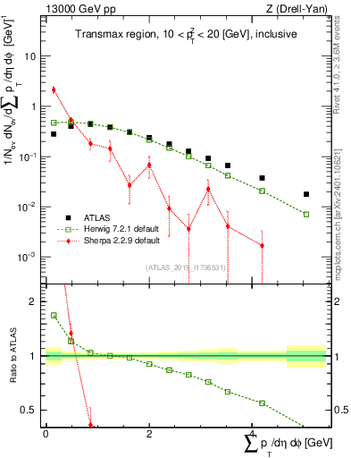 Plot of sumpt in 13000 GeV pp collisions