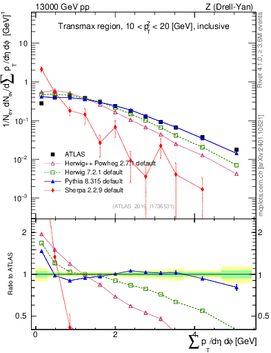 Plot of sumpt in 13000 GeV pp collisions