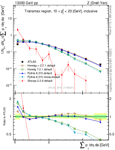 Plot of sumpt in 13000 GeV pp collisions