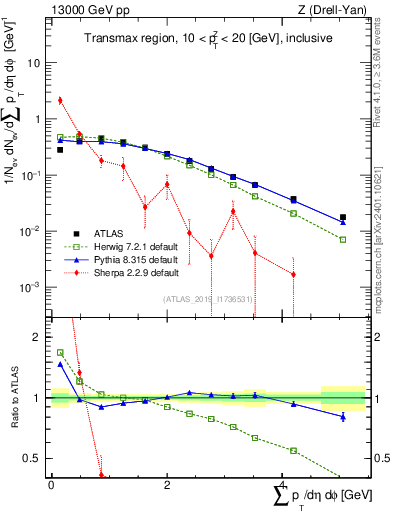 Plot of sumpt in 13000 GeV pp collisions
