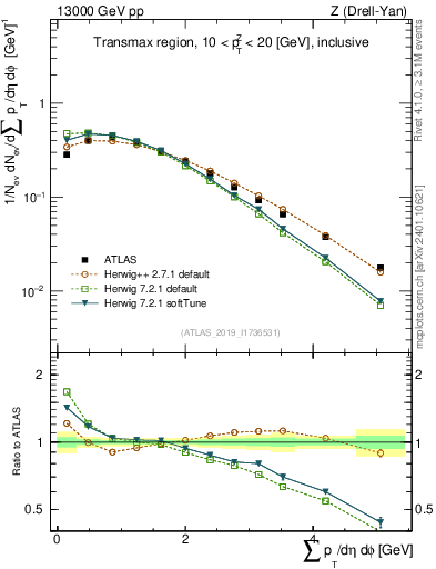 Plot of sumpt in 13000 GeV pp collisions