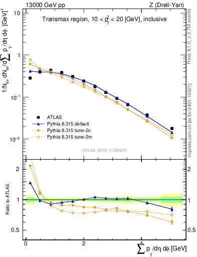 Plot of sumpt in 13000 GeV pp collisions