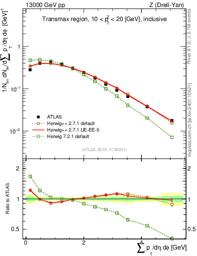 Plot of sumpt in 13000 GeV pp collisions