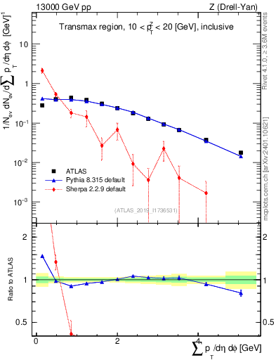 Plot of sumpt in 13000 GeV pp collisions