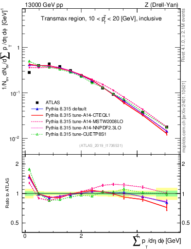 Plot of sumpt in 13000 GeV pp collisions