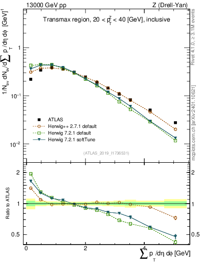 Plot of sumpt in 13000 GeV pp collisions