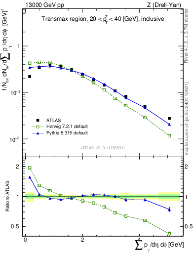 Plot of sumpt in 13000 GeV pp collisions