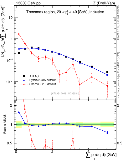 Plot of sumpt in 13000 GeV pp collisions