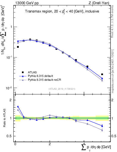 Plot of sumpt in 13000 GeV pp collisions