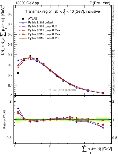 Plot of sumpt in 13000 GeV pp collisions