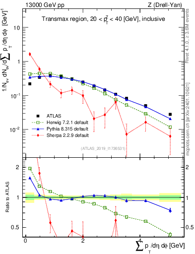 Plot of sumpt in 13000 GeV pp collisions