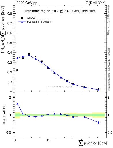 Plot of sumpt in 13000 GeV pp collisions
