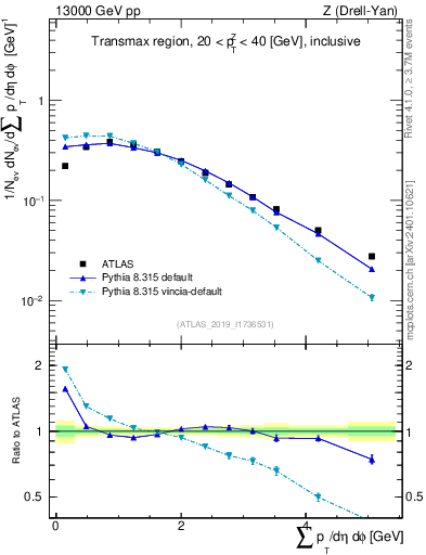 Plot of sumpt in 13000 GeV pp collisions