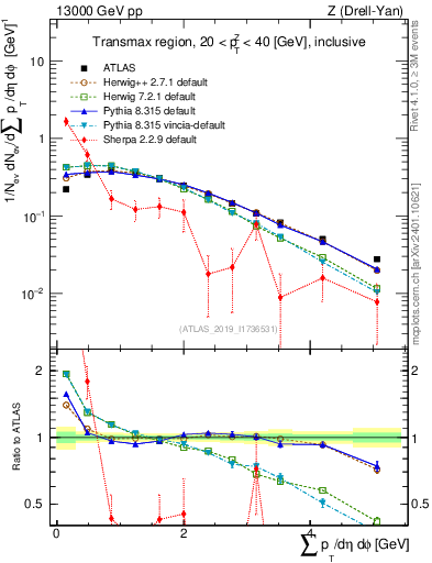 Plot of sumpt in 13000 GeV pp collisions