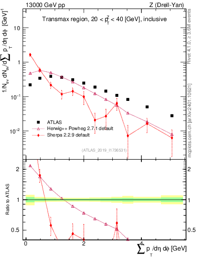 Plot of sumpt in 13000 GeV pp collisions