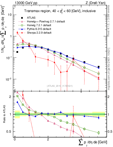 Plot of sumpt in 13000 GeV pp collisions