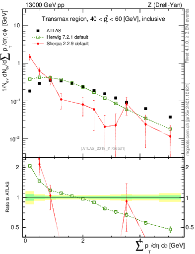 Plot of sumpt in 13000 GeV pp collisions