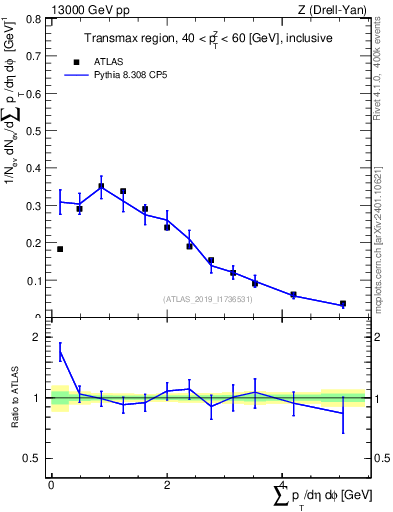 Plot of sumpt in 13000 GeV pp collisions