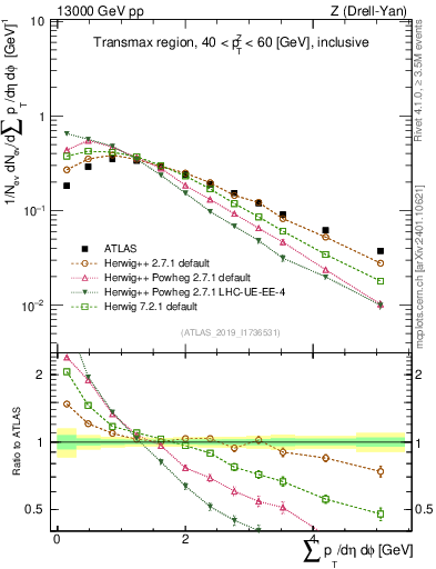 Plot of sumpt in 13000 GeV pp collisions