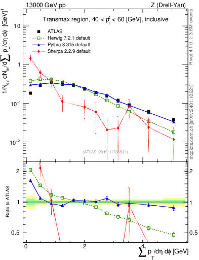Plot of sumpt in 13000 GeV pp collisions