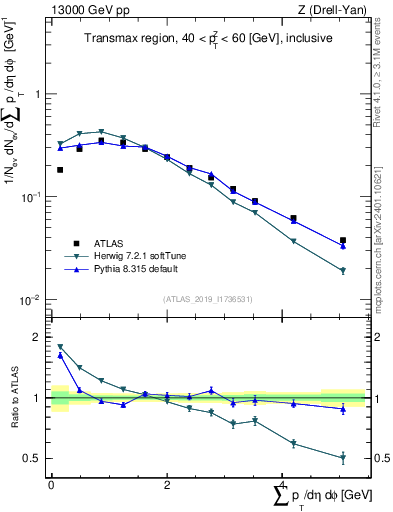 Plot of sumpt in 13000 GeV pp collisions
