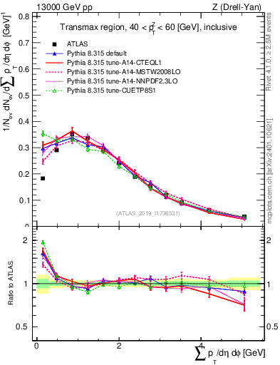 Plot of sumpt in 13000 GeV pp collisions