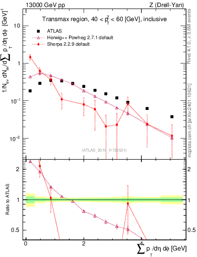 Plot of sumpt in 13000 GeV pp collisions