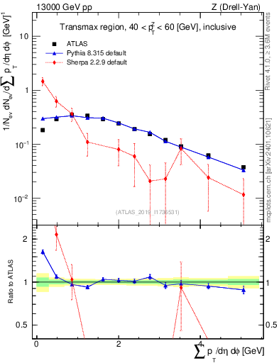 Plot of sumpt in 13000 GeV pp collisions