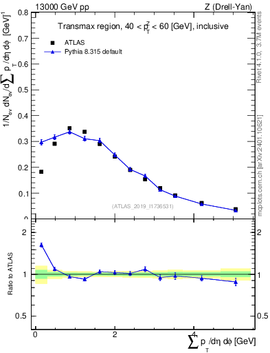 Plot of sumpt in 13000 GeV pp collisions