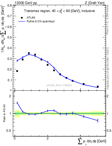 Plot of sumpt in 13000 GeV pp collisions
