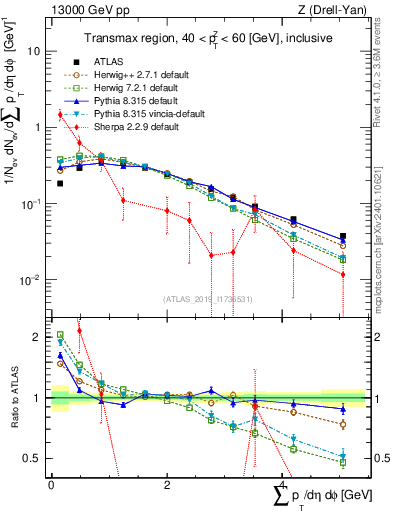 Plot of sumpt in 13000 GeV pp collisions