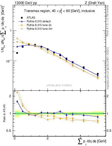 Plot of sumpt in 13000 GeV pp collisions