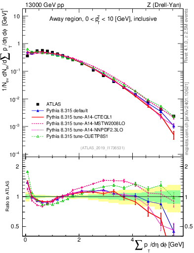 Plot of sumpt in 13000 GeV pp collisions