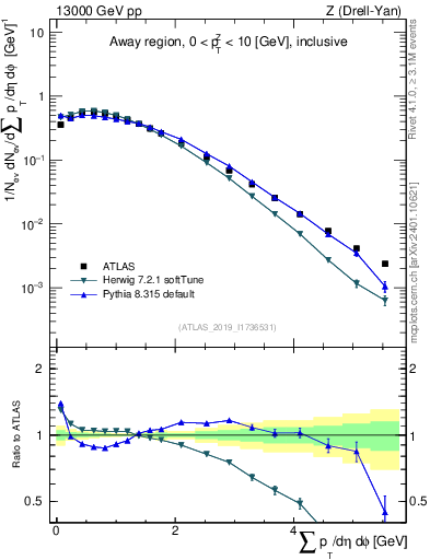Plot of sumpt in 13000 GeV pp collisions