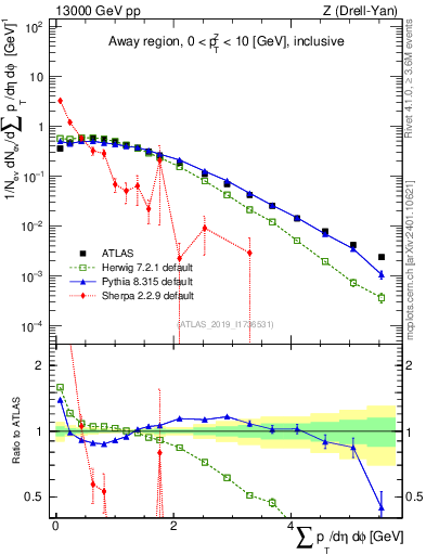 Plot of sumpt in 13000 GeV pp collisions