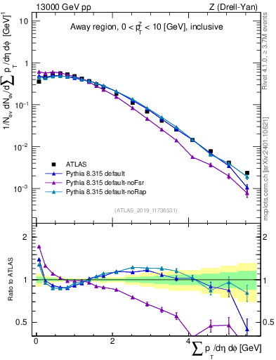 Plot of sumpt in 13000 GeV pp collisions
