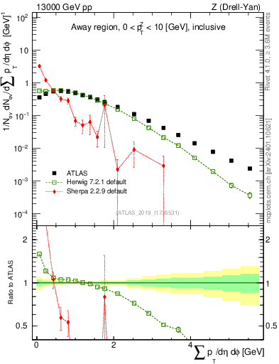 Plot of sumpt in 13000 GeV pp collisions