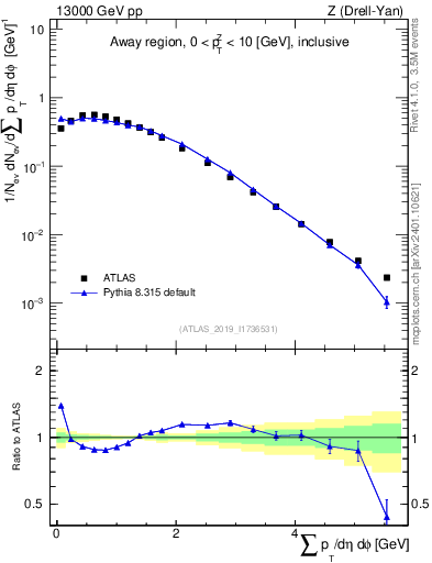 Plot of sumpt in 13000 GeV pp collisions
