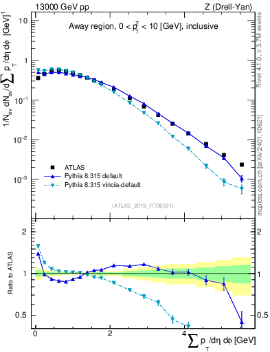 Plot of sumpt in 13000 GeV pp collisions