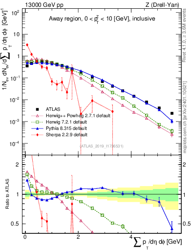 Plot of sumpt in 13000 GeV pp collisions