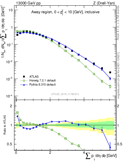 Plot of sumpt in 13000 GeV pp collisions